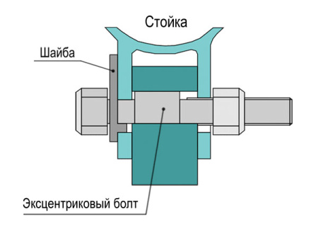 Эксцентриковые болты 14 мм